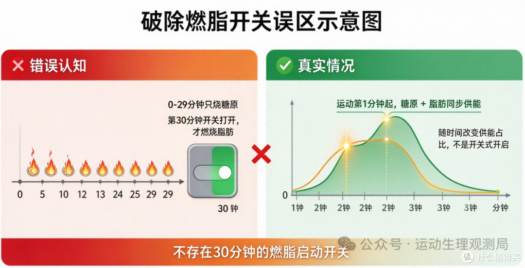“不满30分钟=白练”了？