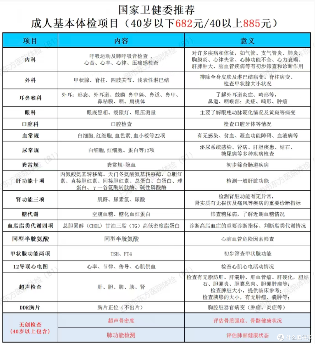现在体检也蛮便宜，建议有条件去好一点的医院做体检