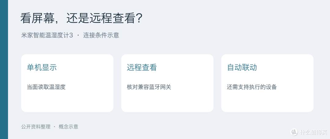 温湿度计3能远程看吗？先查家里的网关