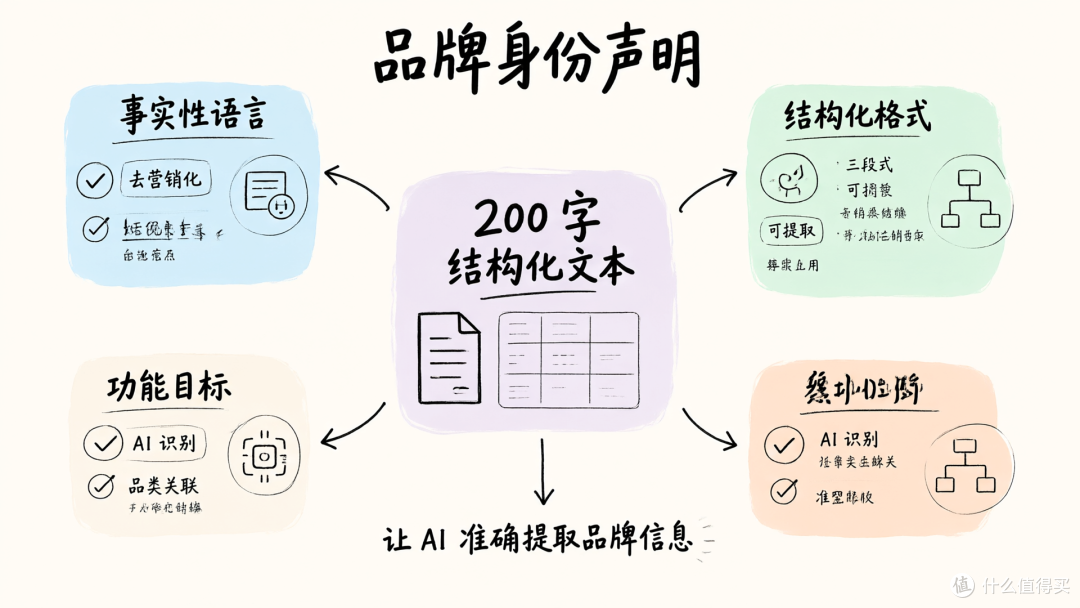 品牌身份声明写作:用结构化信息让 AI 准确识别产品定位
