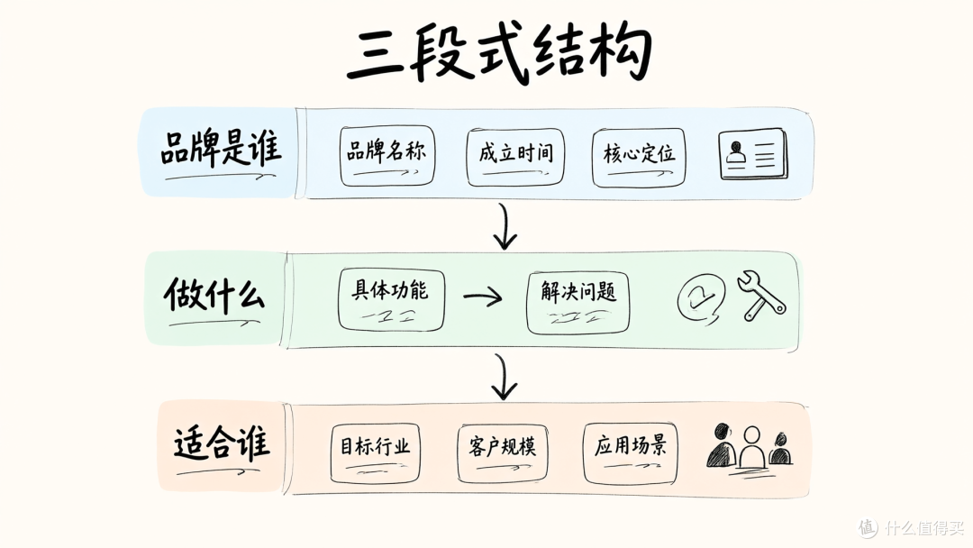 品牌身份声明写作:用结构化信息让 AI 准确识别产品定位