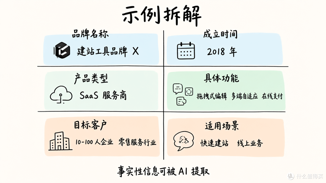 品牌身份声明写作:用结构化信息让 AI 准确识别产品定位
