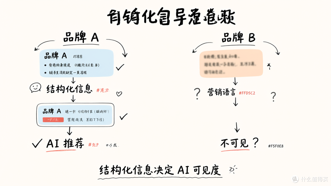 品牌身份声明写作:用结构化信息让 AI 准确识别产品定位