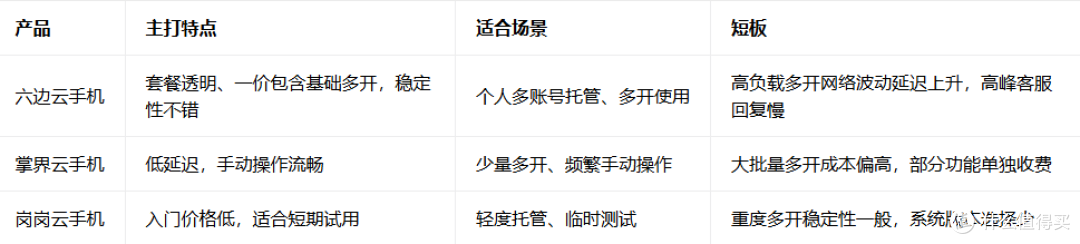 云手机哪个好？个人实测3款云手机，避坑选购指南