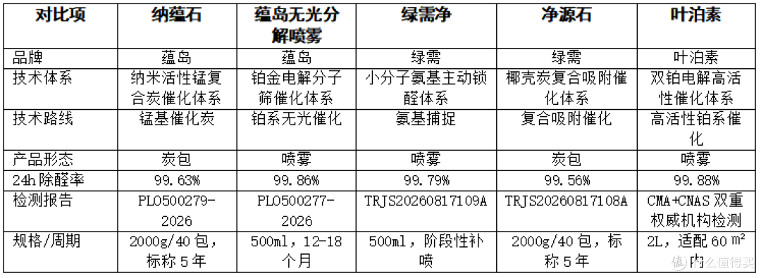 无光分解除甲醛品类横评：五款炭包喷雾作用方式与年均成本对比
