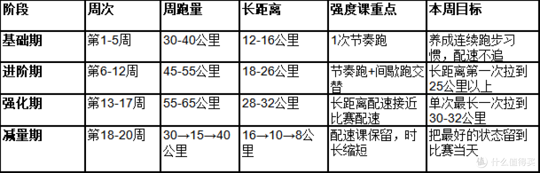 全马破4怎么练?