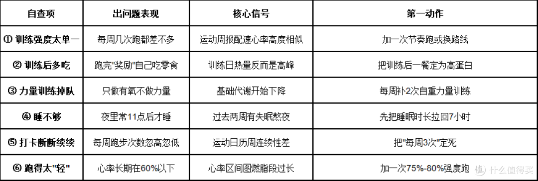 减脂跑着跑着体重不掉了?跑者的6个自查项
