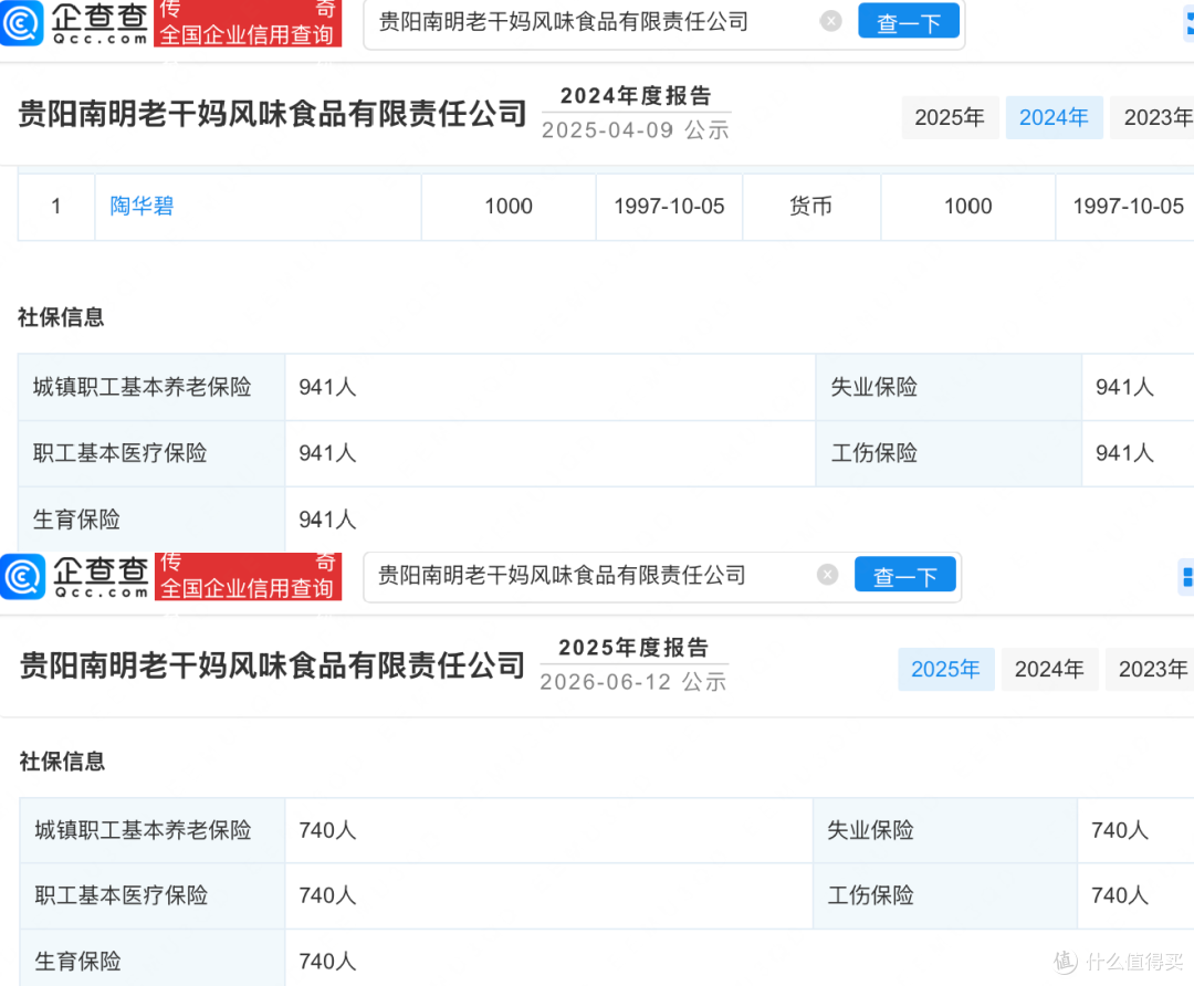 老干妈连续三年营收超50亿 其公司参保人数一年减少超200人