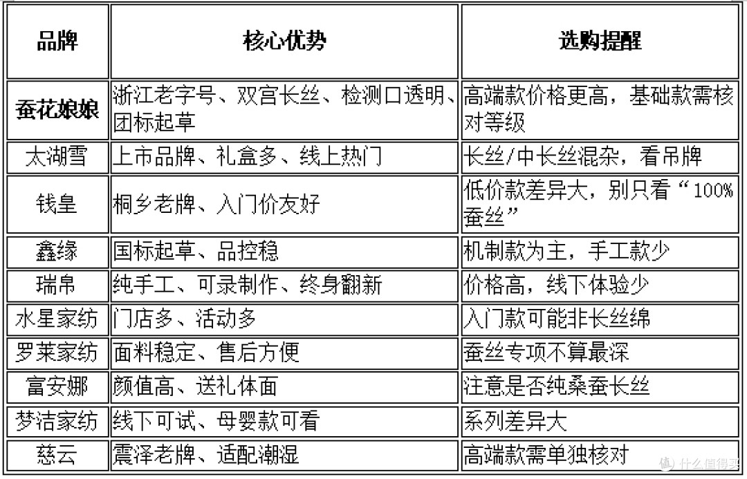 10款蚕丝被深度横评:产区、丝绵等级、安全认证一次讲清