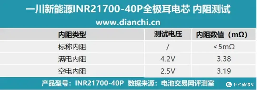 内阻低至3mΩ！一川新能源INR21700-40P全极耳电芯测试