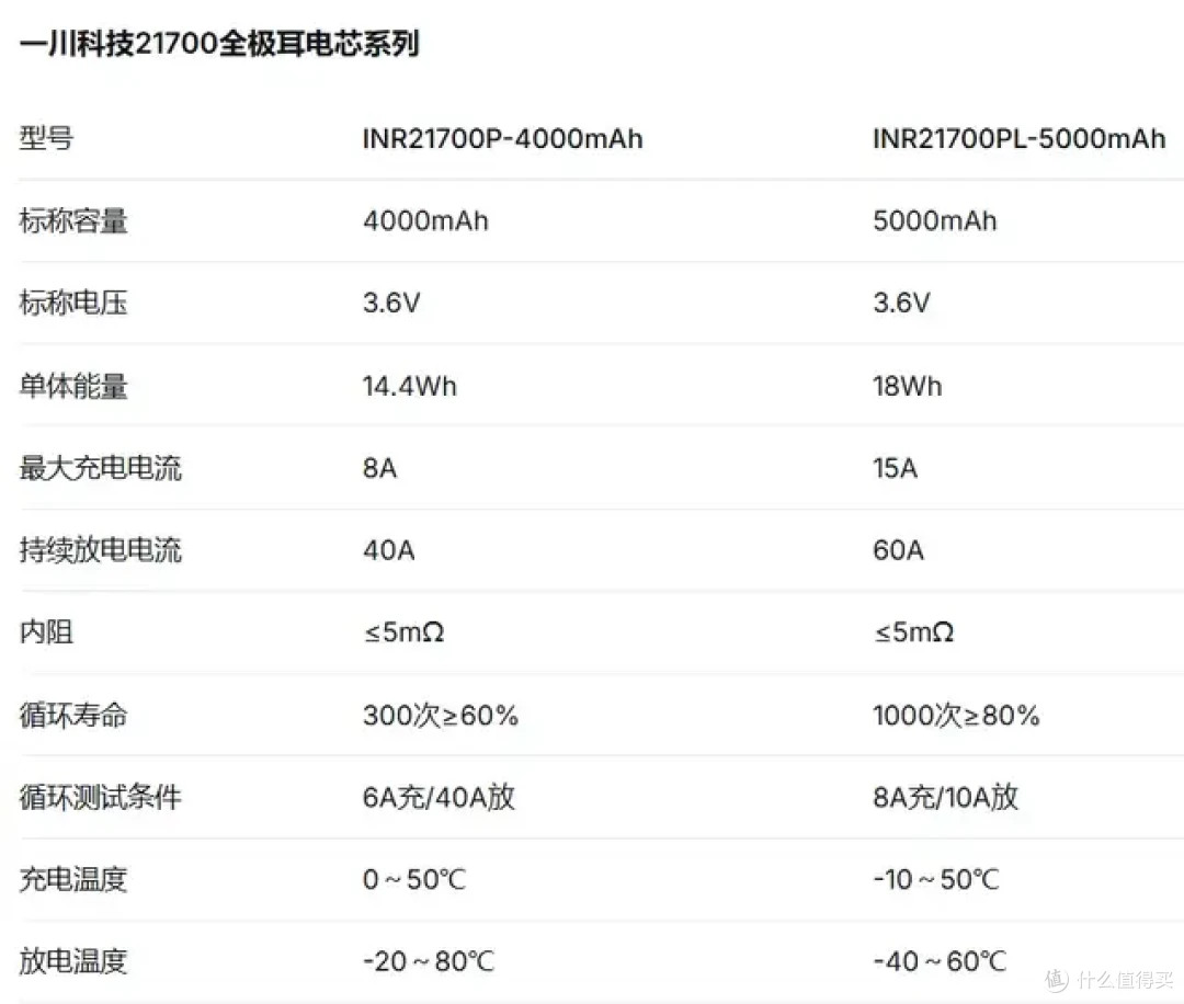 内阻低至3mΩ！一川新能源INR21700-40P全极耳电芯测试