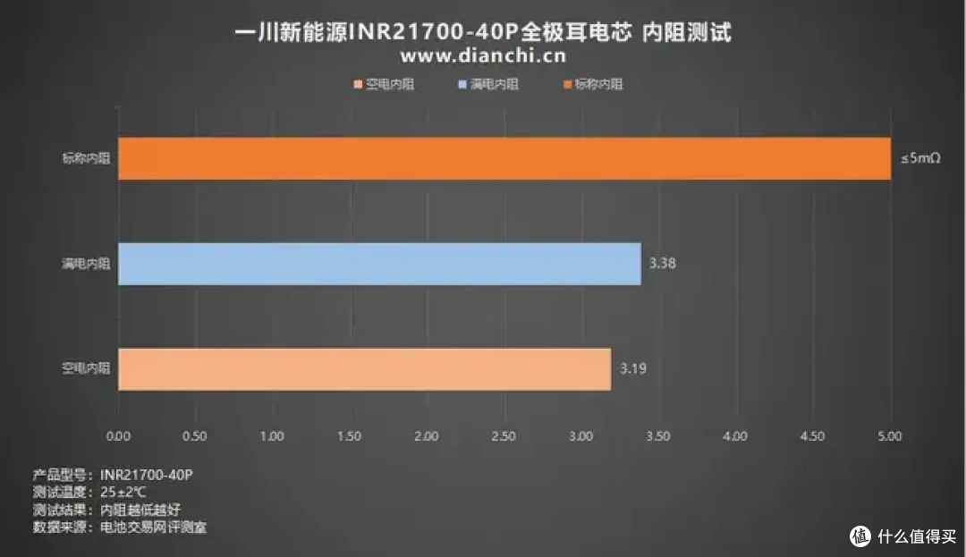 内阻低至3mΩ！一川新能源INR21700-40P全极耳电芯测试