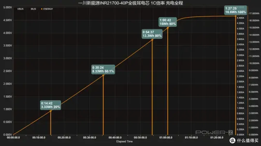 内阻低至3mΩ！一川新能源INR21700-40P全极耳电芯测试