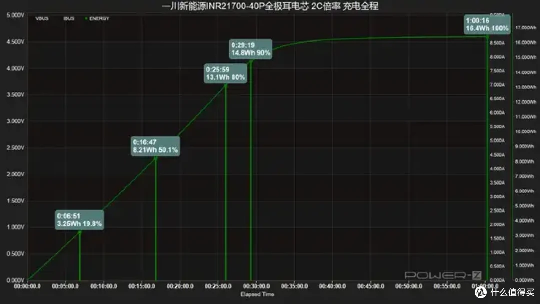 内阻低至3mΩ！一川新能源INR21700-40P全极耳电芯测试