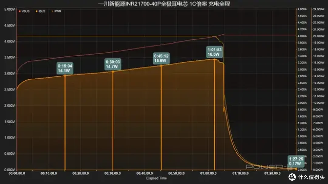 内阻低至3mΩ！一川新能源INR21700-40P全极耳电芯测试