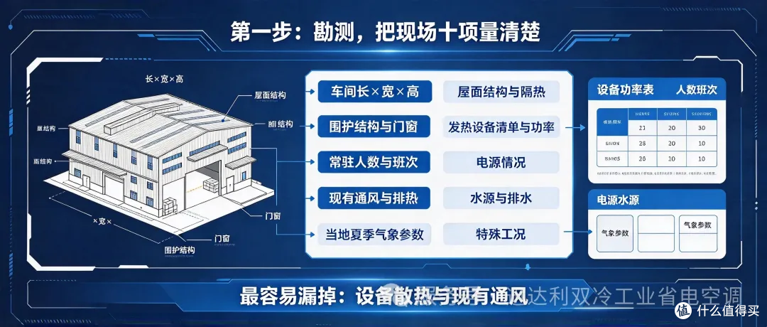 从勘测到报价：厂房降温方案的三步算法