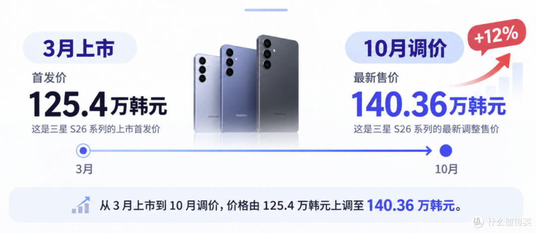 以前手机越卖越便宜,为什么现在反过来了?