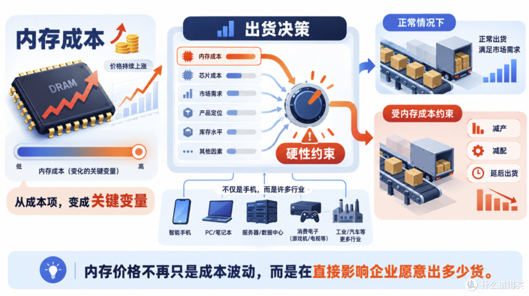 以前手机越卖越便宜,为什么现在反过来了?