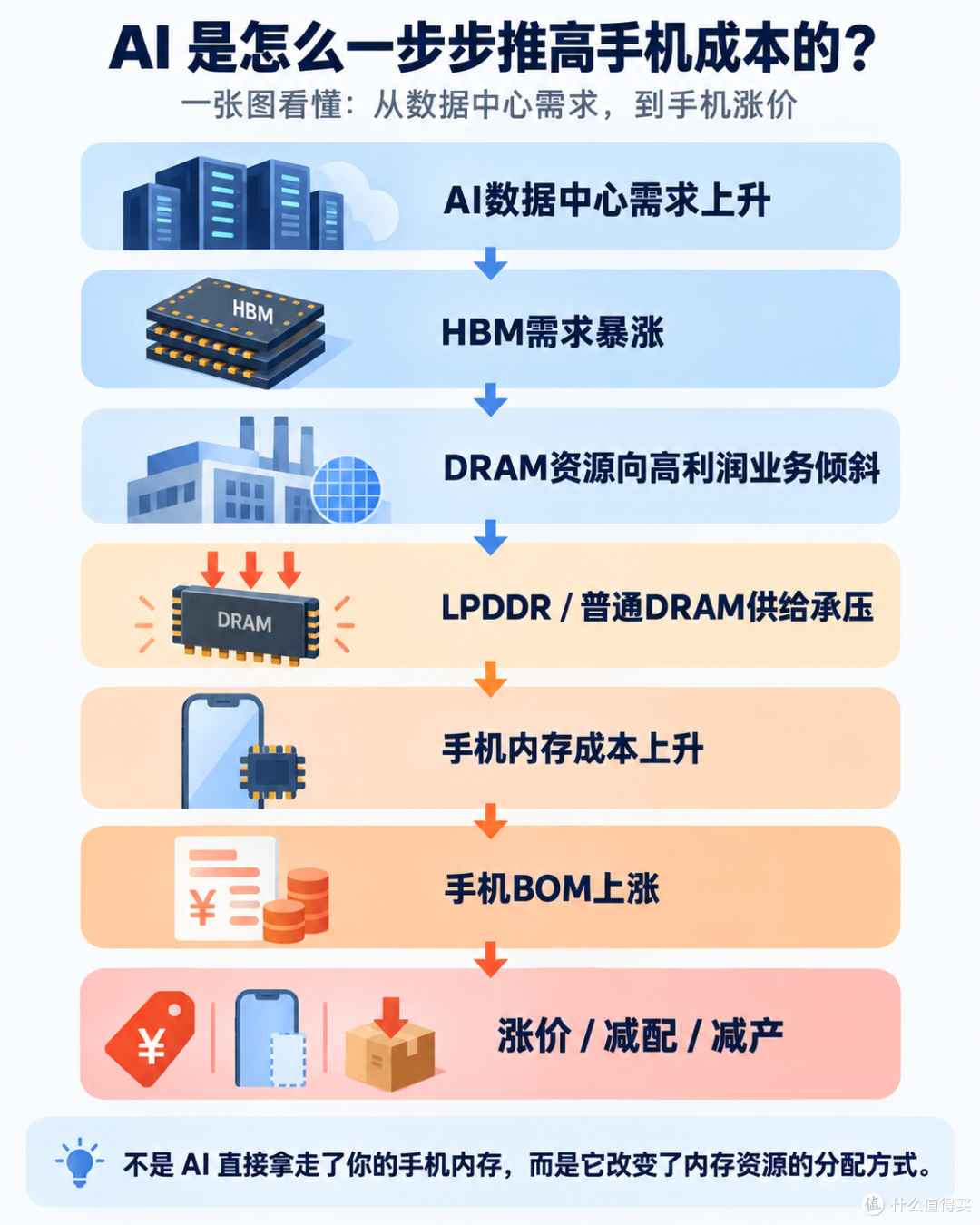 以前手机越卖越便宜,为什么现在反过来了?