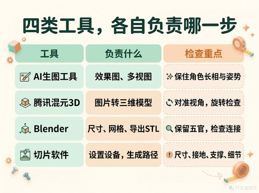 从一张图到手办白模3D打印,零基础AI建模完整教程