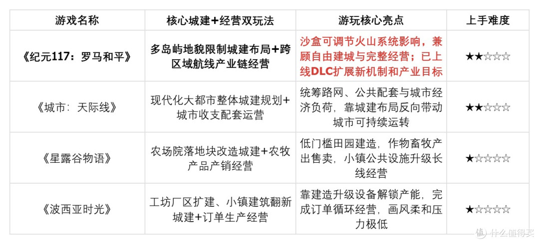 城市建设游戏如何带来领导者代入感？《纪元117：罗马和平》等
