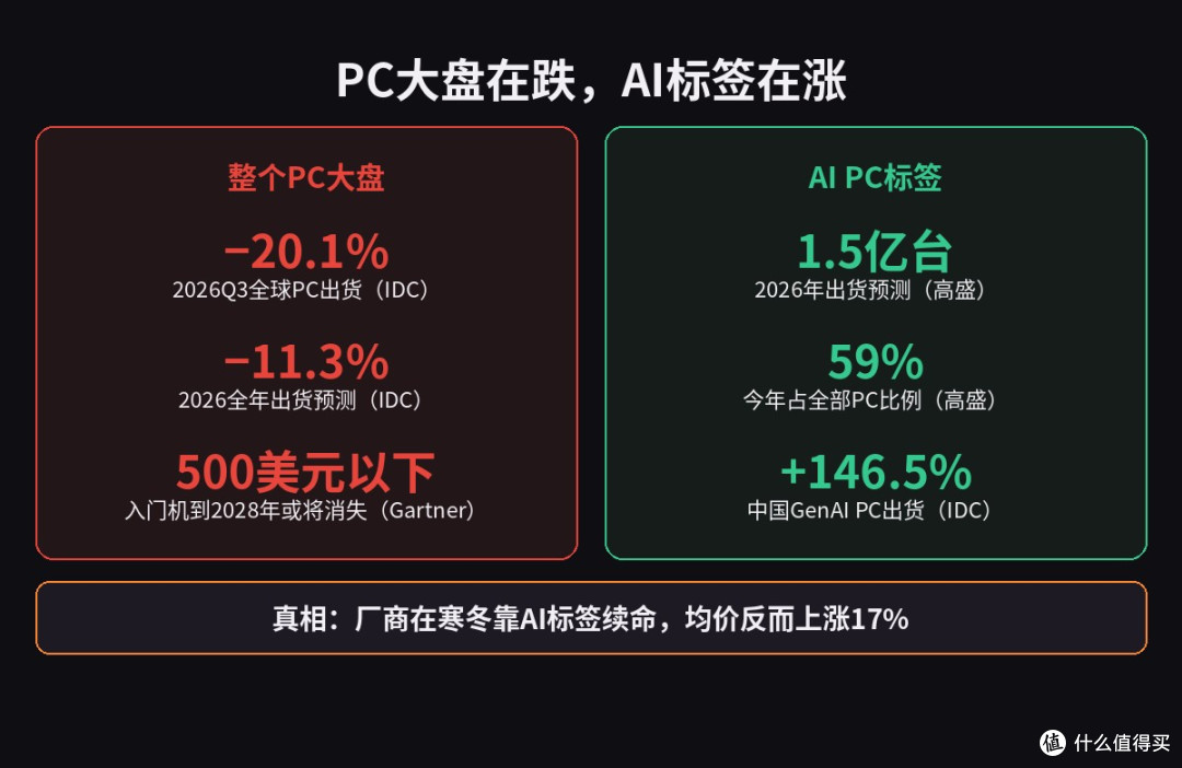 AI电脑要卖1.5亿台，可你买的AI多半在睡大觉