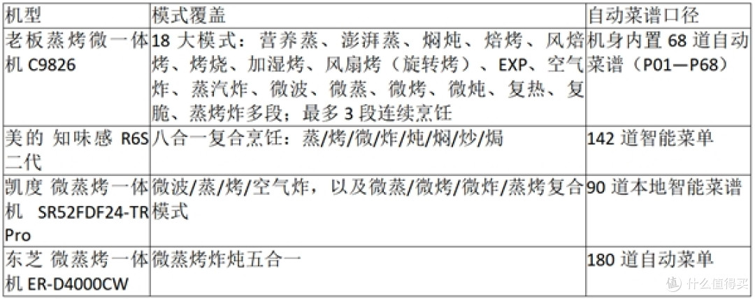 2026微蒸烤一体机怎么选?老板蒸烤微一体机C9826等机型选购参考