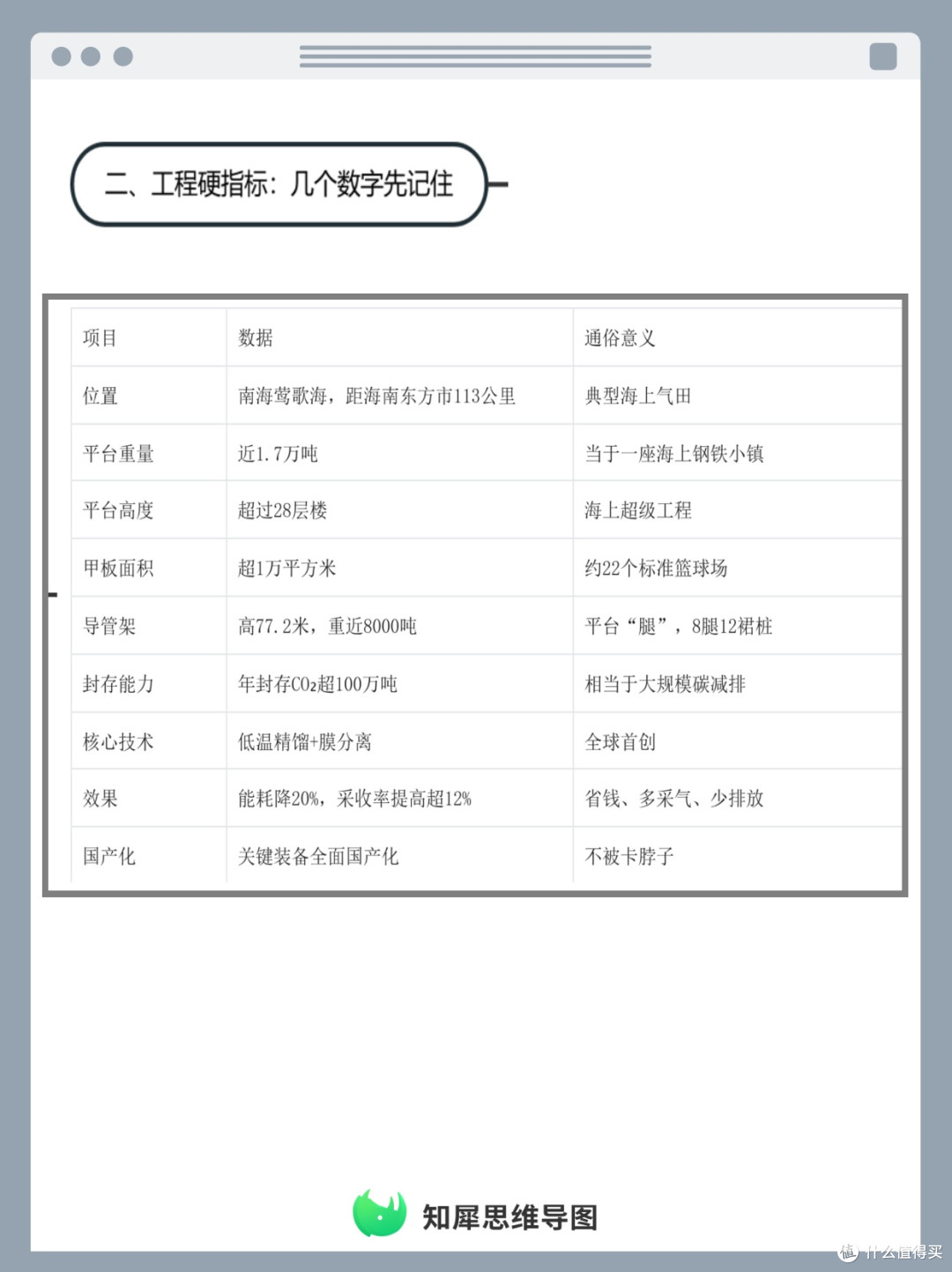 CCUS海上示范工程技术风险拆解 思维导图模板分享
