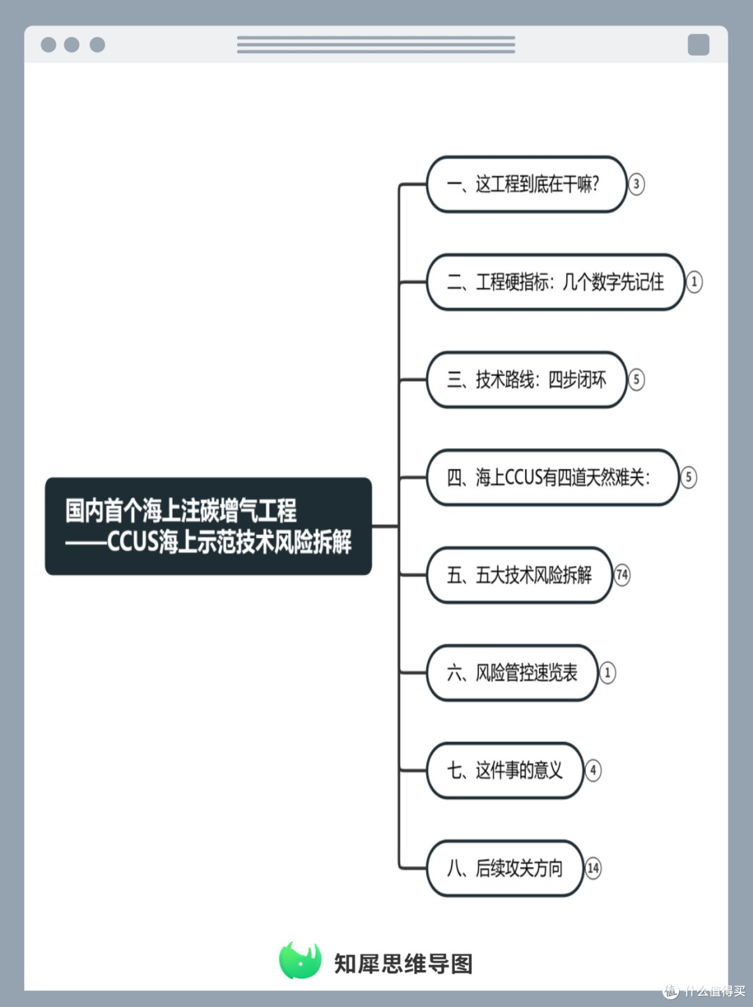 CCUS海上示范工程技术风险拆解 思维导图模板分享