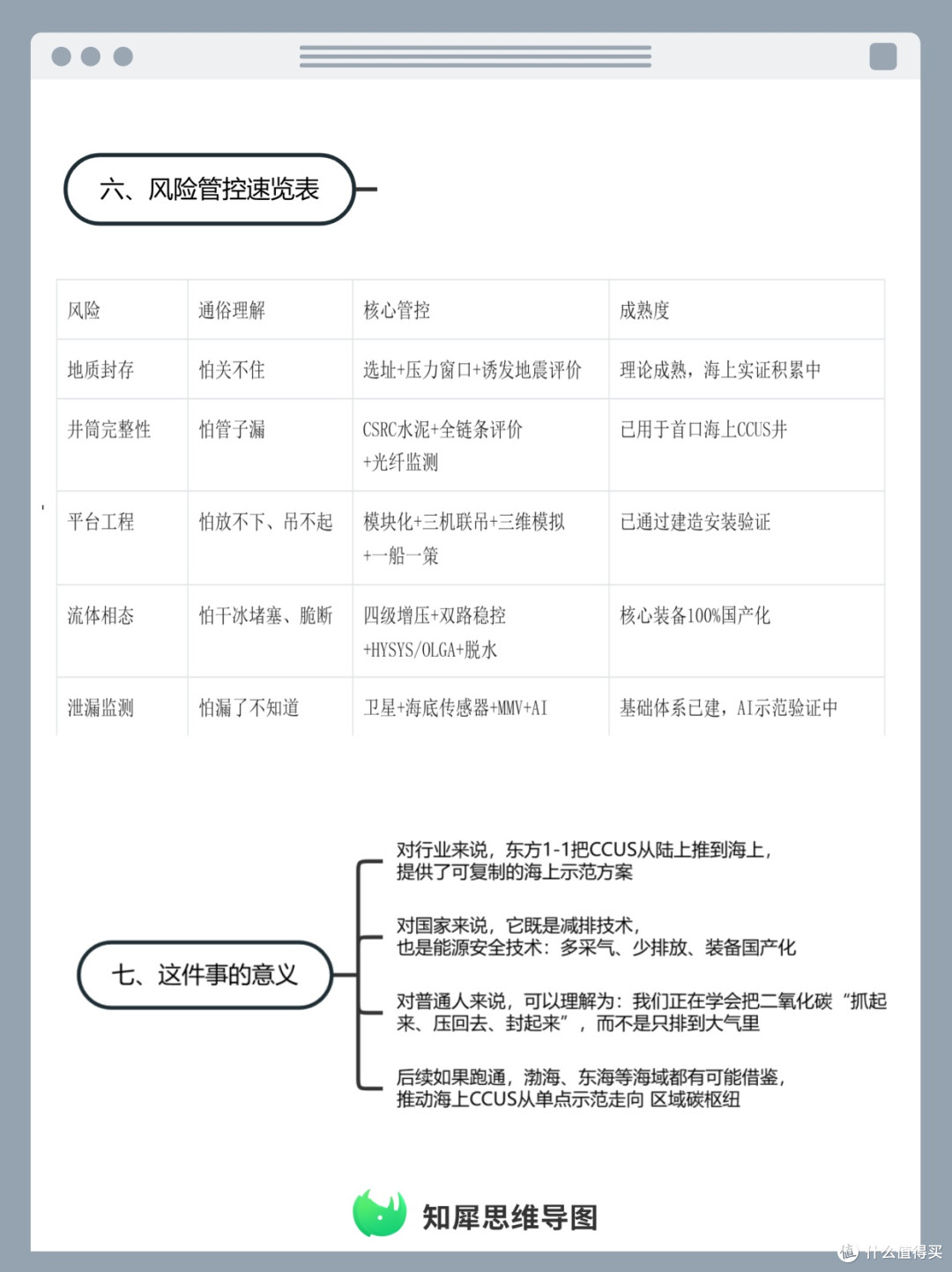CCUS海上示范工程技术风险拆解 思维导图模板分享