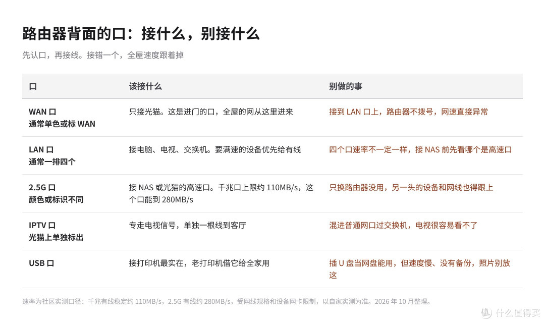 光猫的线插错一个口,千兆掉到百兆:路由器背面五个口各接什么