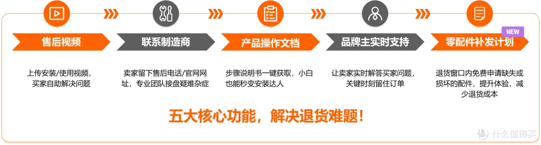 注意!亚马逊品牌主实时支持一次上了5项能力升级