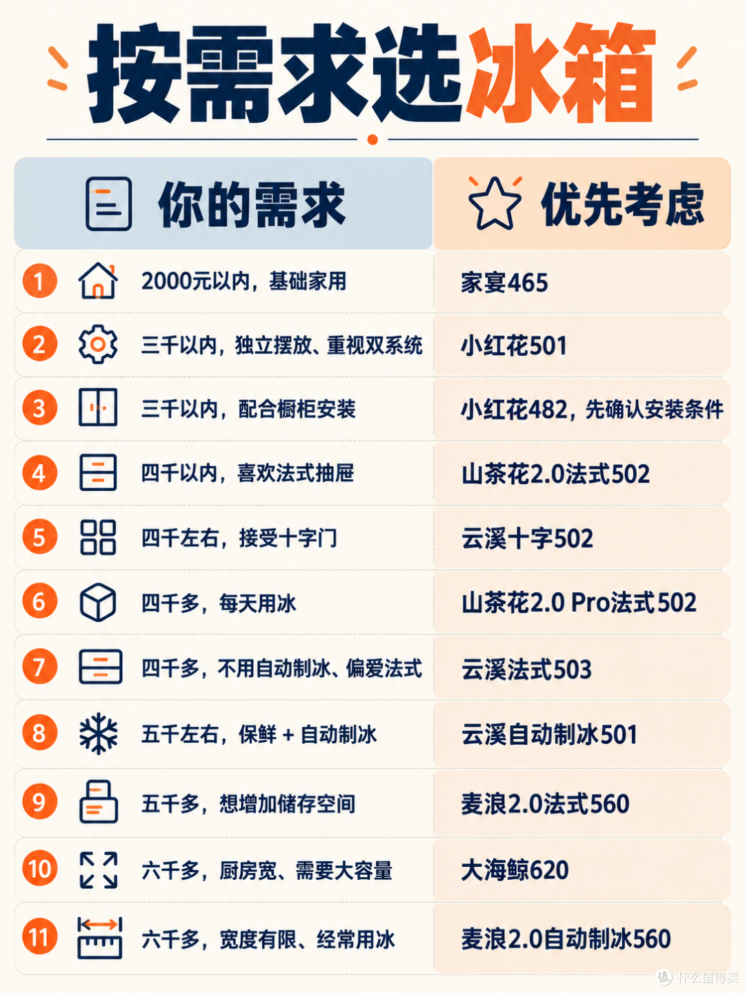 双11海尔冰箱怎么选?小红花、山茶花、云溪、麦浪一次讲清