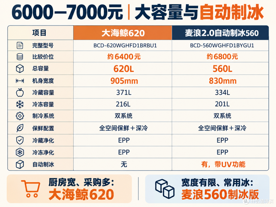 双11海尔冰箱怎么选?小红花、山茶花、云溪、麦浪一次讲清