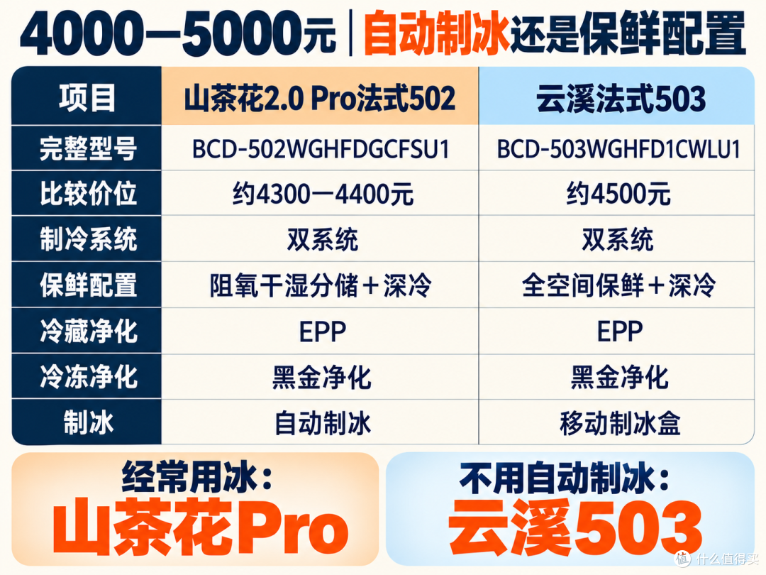 双11海尔冰箱怎么选?小红花、山茶花、云溪、麦浪一次讲清