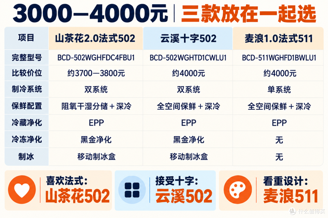 双11海尔冰箱怎么选?小红花、山茶花、云溪、麦浪一次讲清