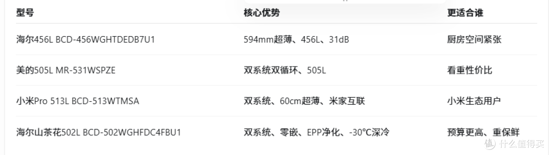 双11冰箱提前选:4款热销机值不值?