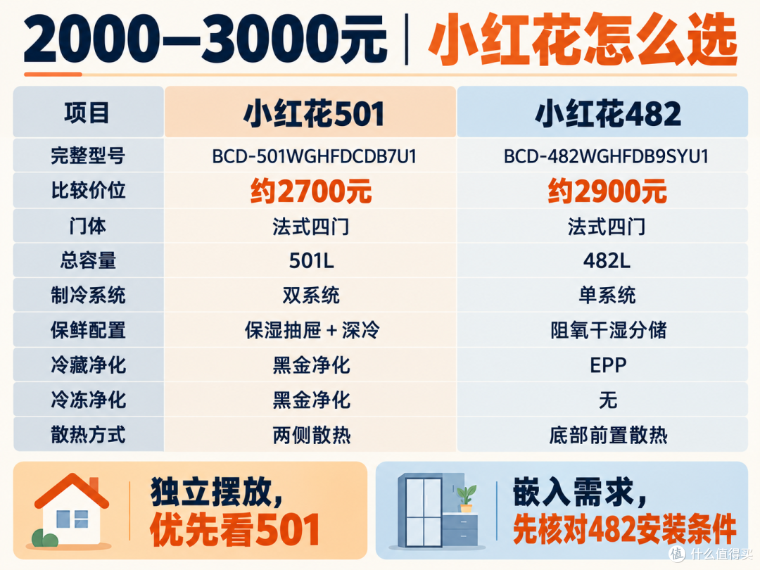 双11海尔冰箱怎么选?小红花、山茶花、云溪、麦浪一次讲清