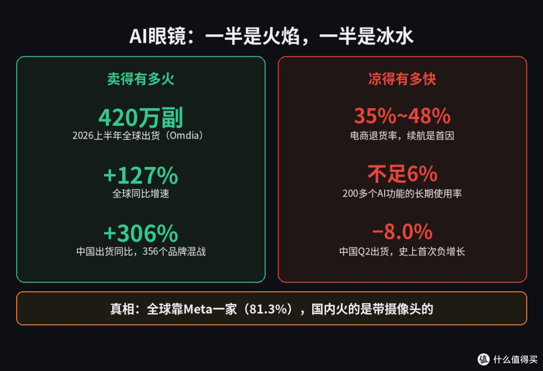 AI眼镜卖疯了，可它最大的卖点很危险
