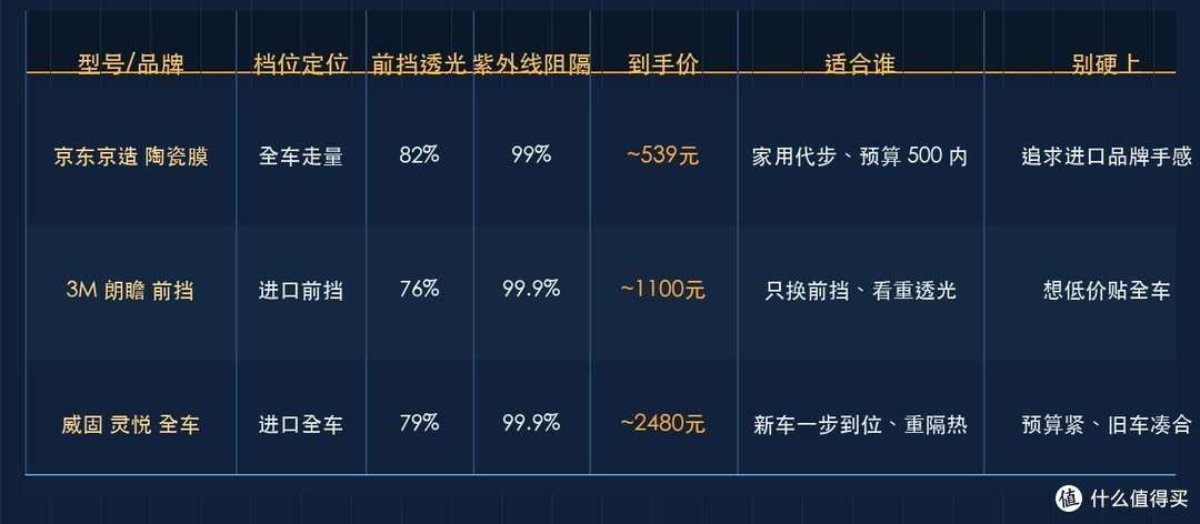 三档对比表：型号 / 档位定位 / 前挡透光 / 紫外线阻隔 / 到手价 / 适合谁 / 别硬上