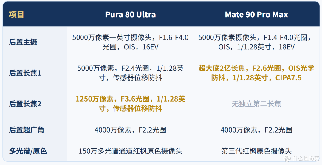 半价买机皇!华为Pura80Ultra跌至5千,双长焦+一英寸,比新款值