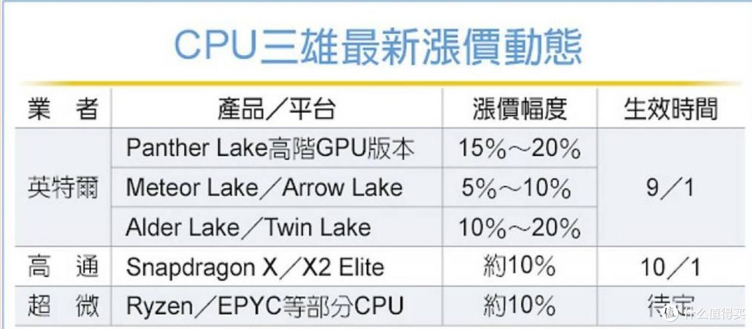 CPU三大厂涨价动态表（图源：快科技）