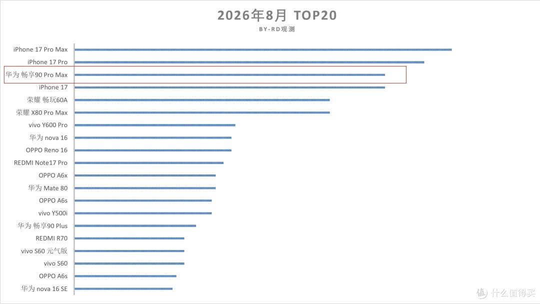 2026年Q3国内手机出货5930万台:华为21%份额第一,苹果逆势涨15%