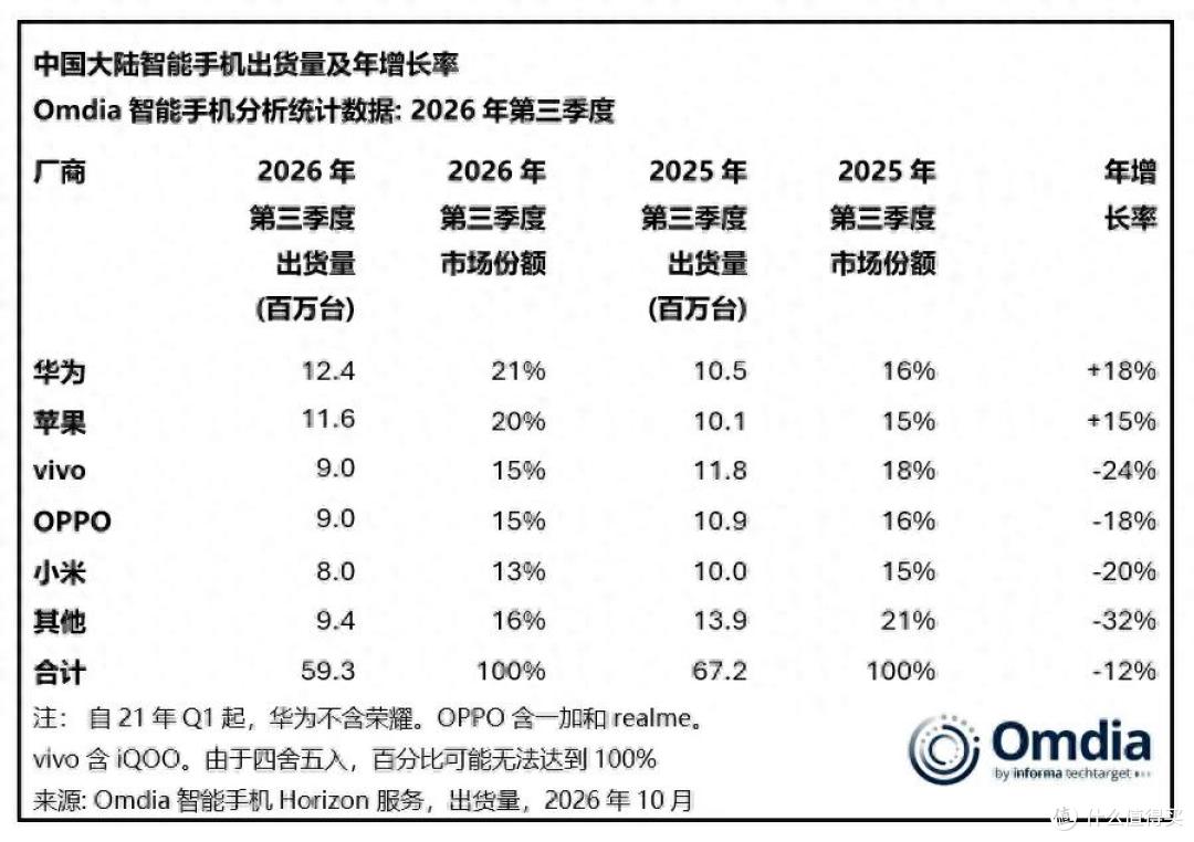 2026年Q3国内手机出货5930万台:华为21%份额第一,苹果逆势涨15%