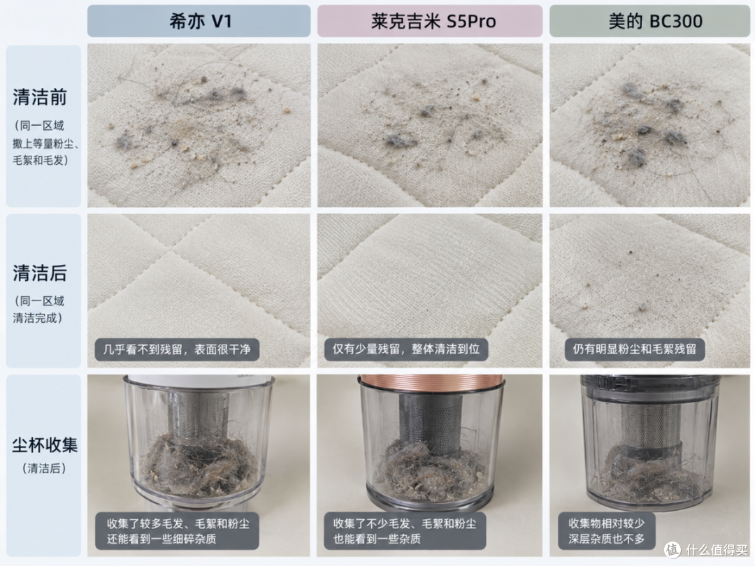 希亦V1、美的BC300、莱克吉米S5Pro怎么选?三款除螨仪真实横评