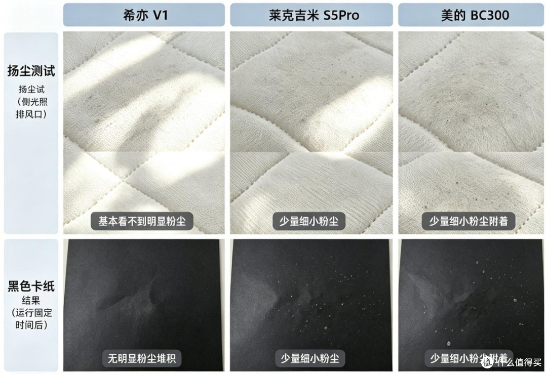希亦V1、美的BC300、莱克吉米S5Pro怎么选?三款除螨仪真实横评