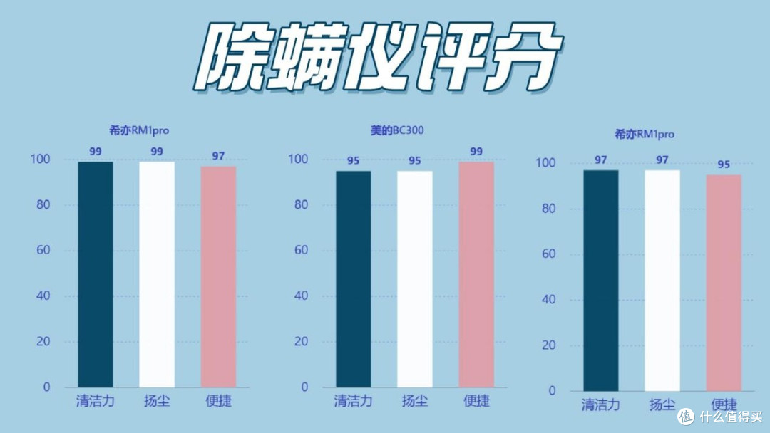 希亦V1、美的BC300、莱克吉米S5Pro怎么选?三款除螨仪真实横评