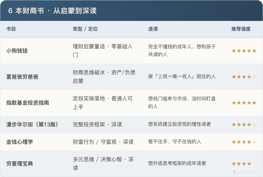 钱只会躺银行?这6本把"钱生钱"的底层讲透