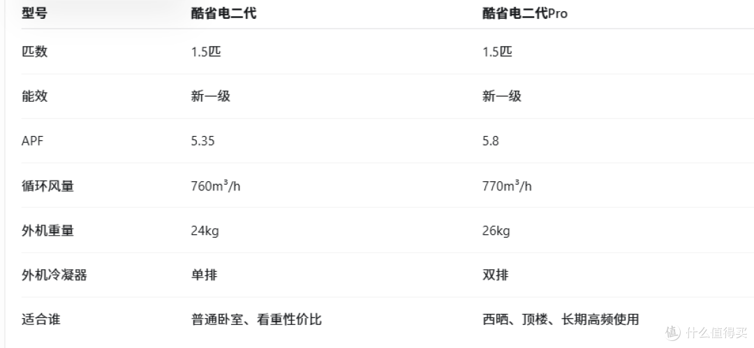 双11美的1.5匹空调怎么选?酷省电二代和Pro,差价花在哪?