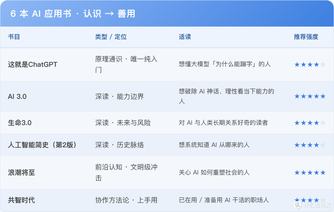 AI 装了一堆却用不顺?这6本帮你真正用起来